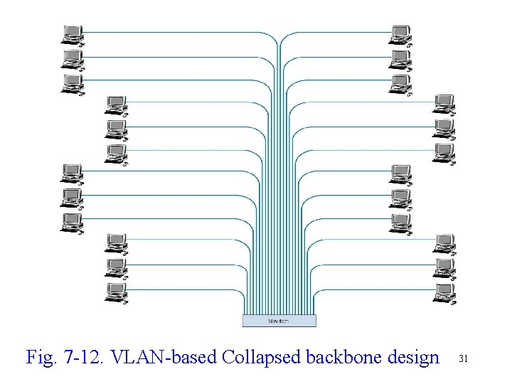 Fig. 7 -12. VLAN-based Collapsed backbone design 31 