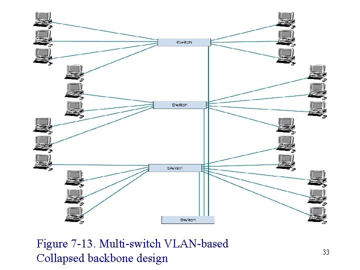 Figure 7 -13. Multi-switch VLAN-based Collapsed backbone design 33 