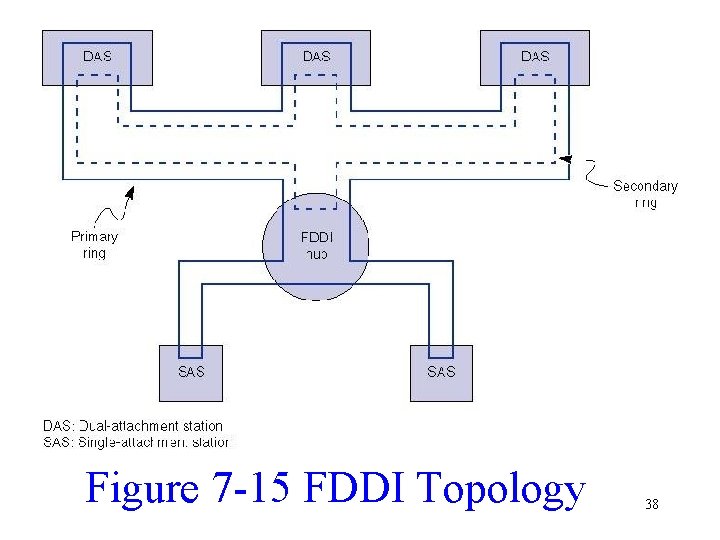 Figure 7 -15 FDDI Topology 38 