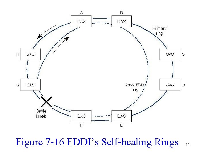 Figure 7 -16 FDDI’s Self-healing Rings 40 