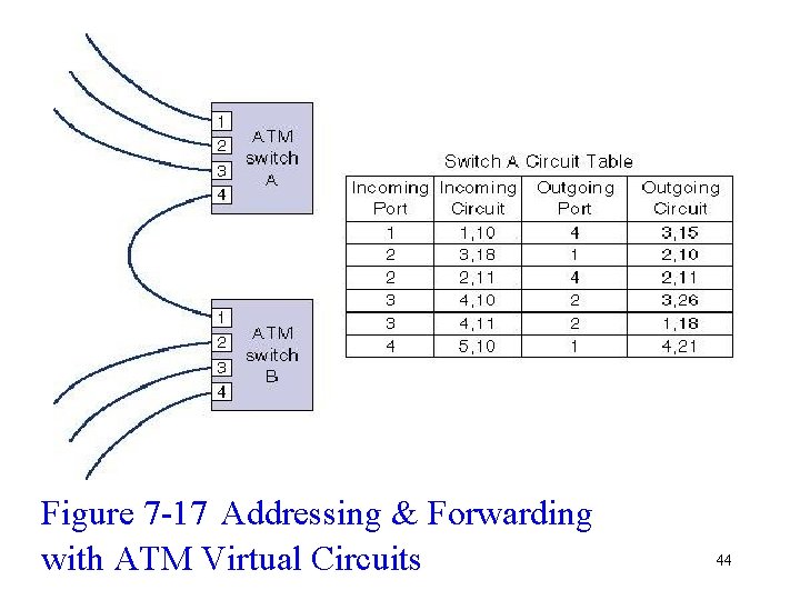 Figure 7 -17 Addressing & Forwarding with ATM Virtual Circuits 44 
