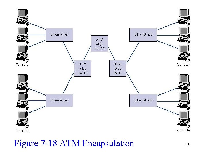 Figure 7 -18 ATM Encapsulation 48 