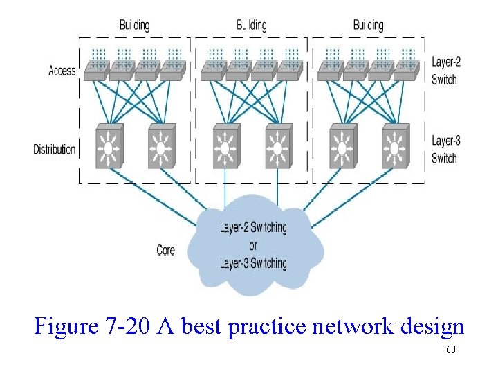 Figure 7 -20 A best practice network design 60 