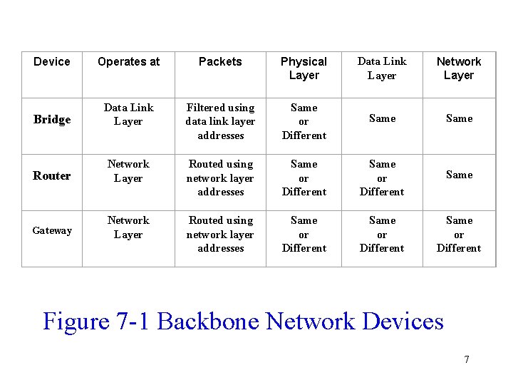  Device Operates at Packets Physical Layer Data Link Layer Network Layer Data Link