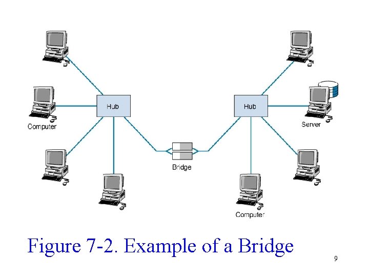 Figure 7 -2. Example of a Bridge 9 