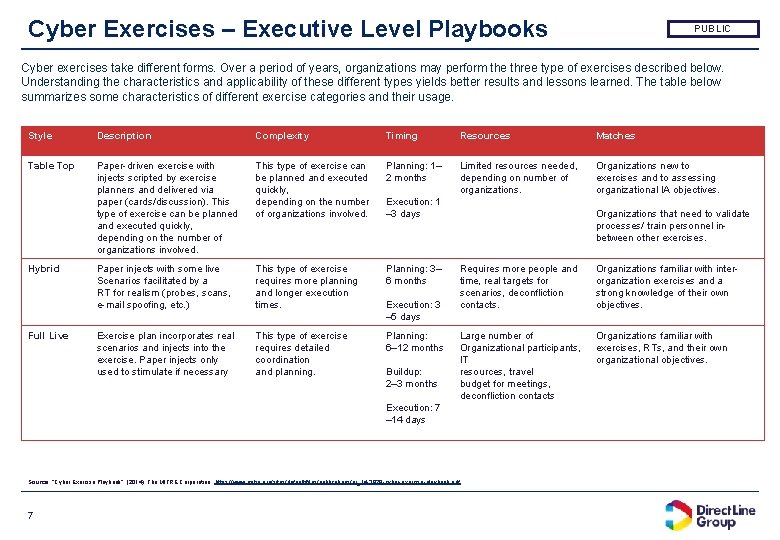Cyber Exercises – Executive Level Playbooks PUBLIC Cyber exercises take different forms. Over a