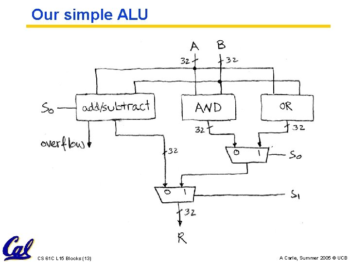 Our simple ALU CS 61 C L 15 Blocks (13) A Carle, Summer 2005