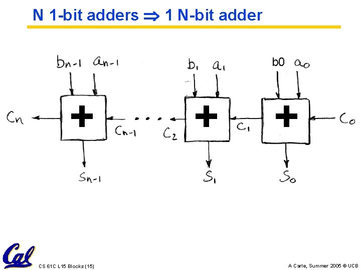 N 1 -bit adders 1 N-bit adder b 0 + CS 61 C L