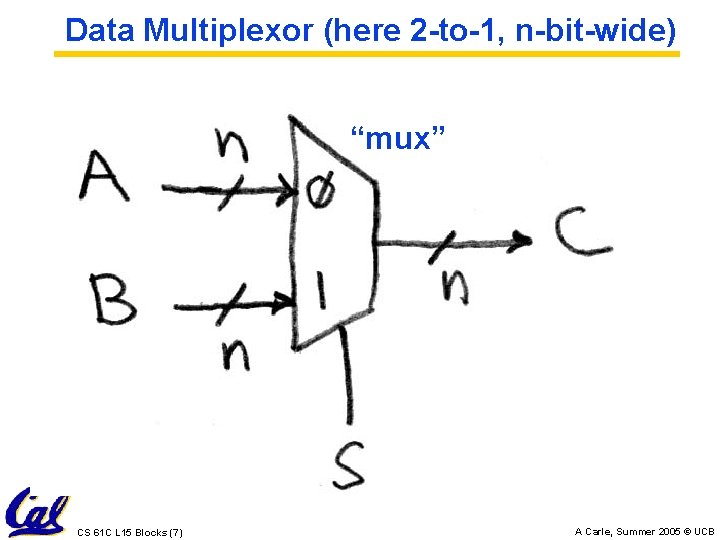 Data Multiplexor (here 2 -to-1, n-bit-wide) “mux” CS 61 C L 15 Blocks (7)