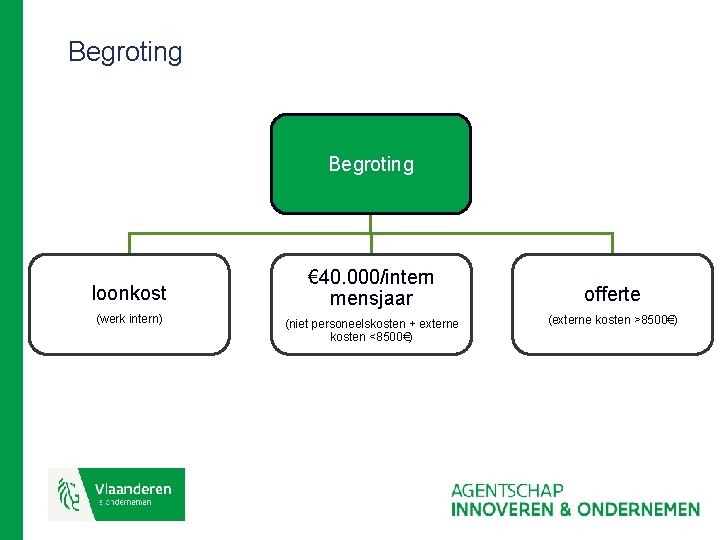 Begroting loonkost (werk intern) € 40. 000/intern mensjaar (niet personeelskosten + externe kosten <8500€)