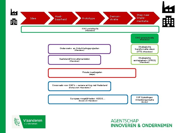 Idee Haalbaarheid Prototype Demonstratie Stap naar Implementatie KMO portefeuille (Vlaanderen) KMO groeisubsidie (Vlaanderen) Onderzoeks-