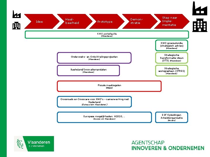 Idee Haalbaarheid Prototype Demonstratie Stap naar Implementatie KMO portefeuille (Vlaanderen) KMO groeisubsidie (strategisch advies)