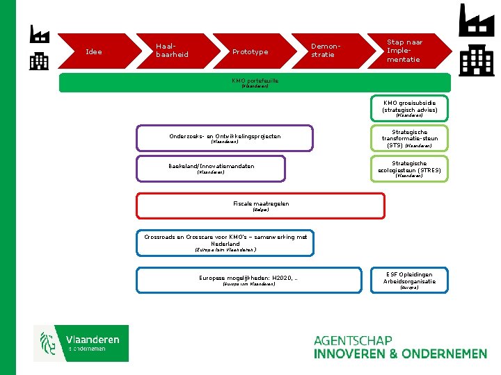Idee Haalbaarheid Prototype Demonstratie Stap naar Implementatie KMO portefeuille (Vlaanderen) KMO groeisubsidie (strategisch advies)