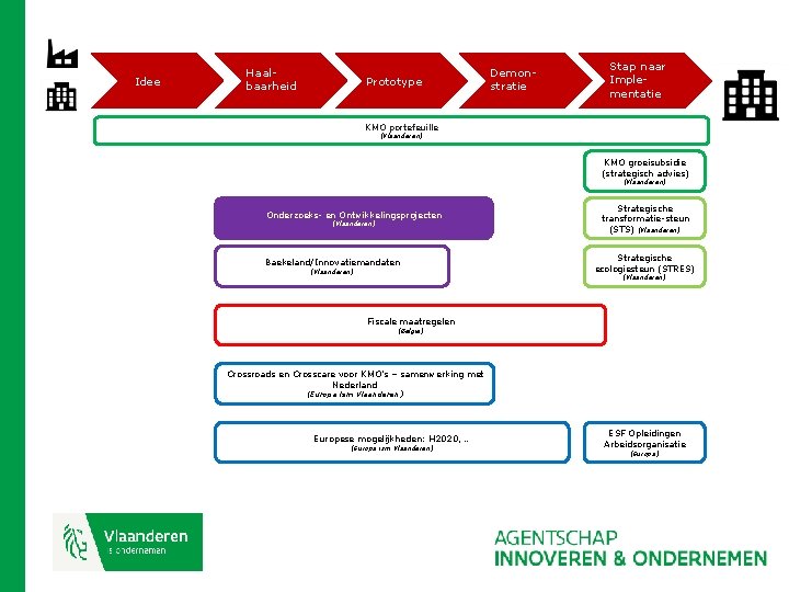 Idee Haalbaarheid Prototype Demonstratie Stap naar Implementatie KMO portefeuille (Vlaanderen) KMO groeisubsidie (strategisch advies)