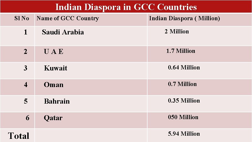 Indian Diaspora in GCC Countries Sl No Name of GCC Country Indian Diaspora (