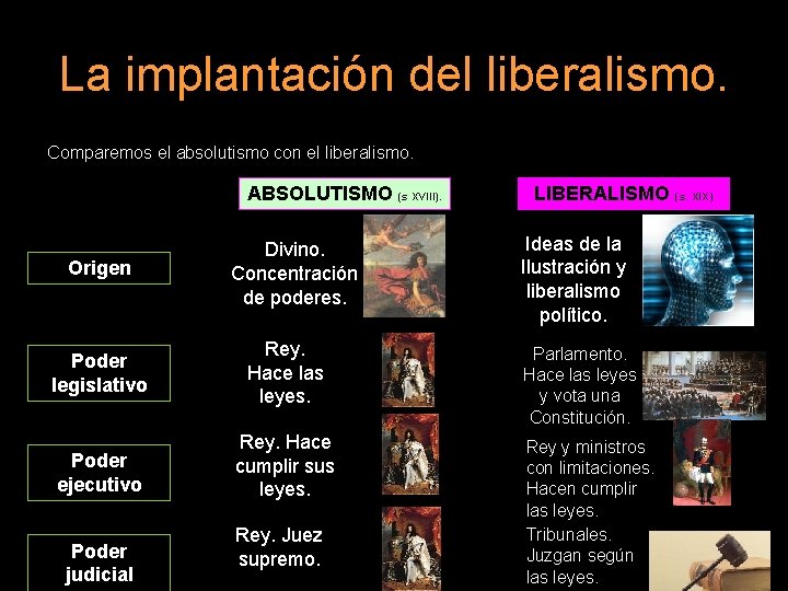 La implantación del liberalismo. Comparemos el absolutismo con el liberalismo. ABSOLUTISMO (s XVIII). Origen
