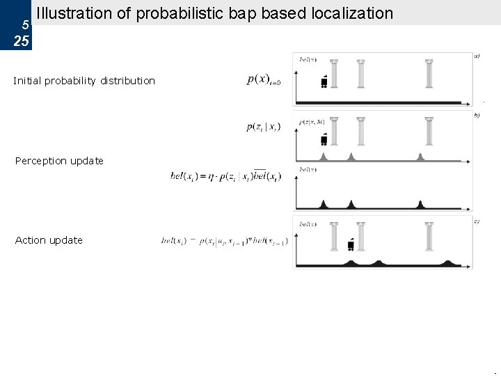 5 5 - Localization and Mapping Illustration of probabilistic bap based localization 25 Initial