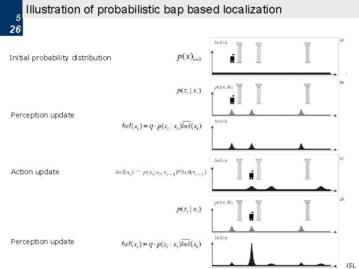 5 5 - Localization and Mapping Illustration of probabilistic bap based localization 26 Initial