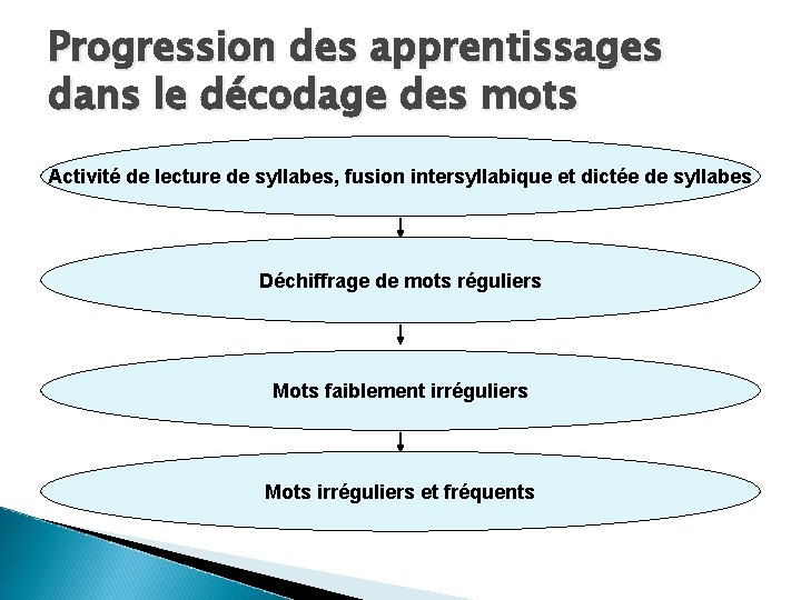 Progression des apprentissages dans le décodage des mots Activité de lecture de syllabes, fusion