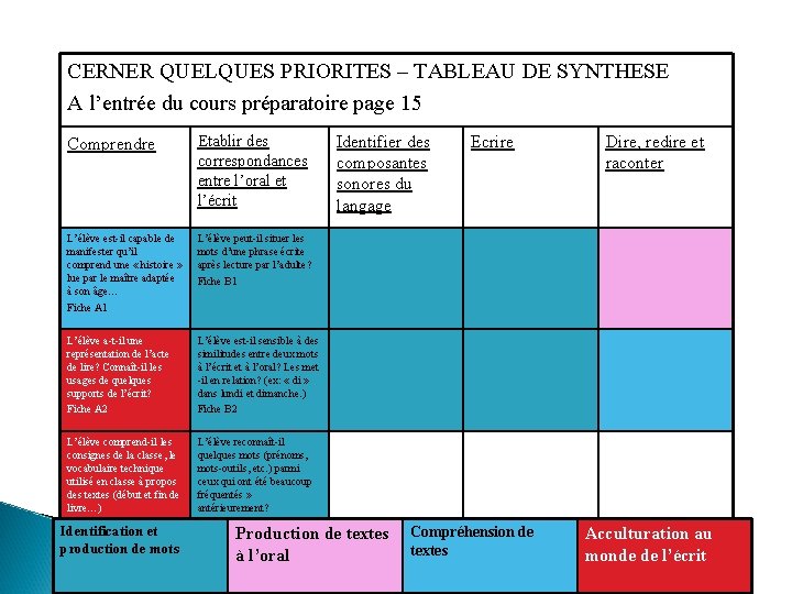 CERNER QUELQUES PRIORITES – TABLEAU DE SYNTHESE A l’entrée du cours préparatoire page 15