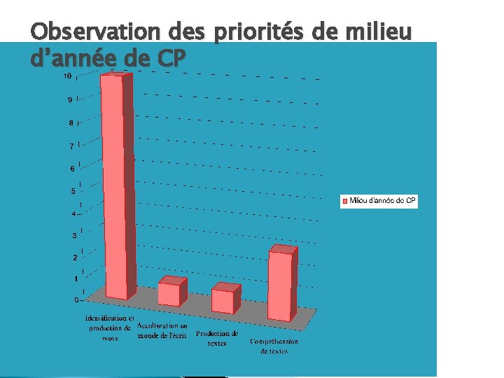 Observation des priorités de milieu d’année de CP 