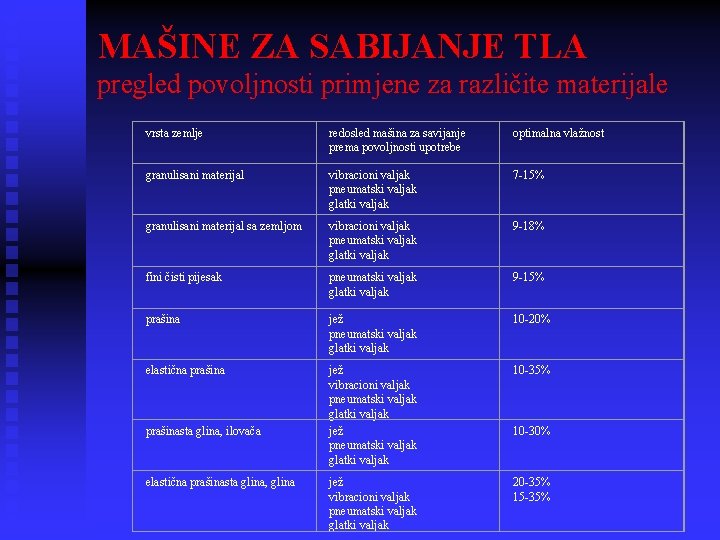 MAŠINE ZA SABIJANJE TLA pregled povoljnosti primjene za različite materijale vrsta zemlje redosled mašina