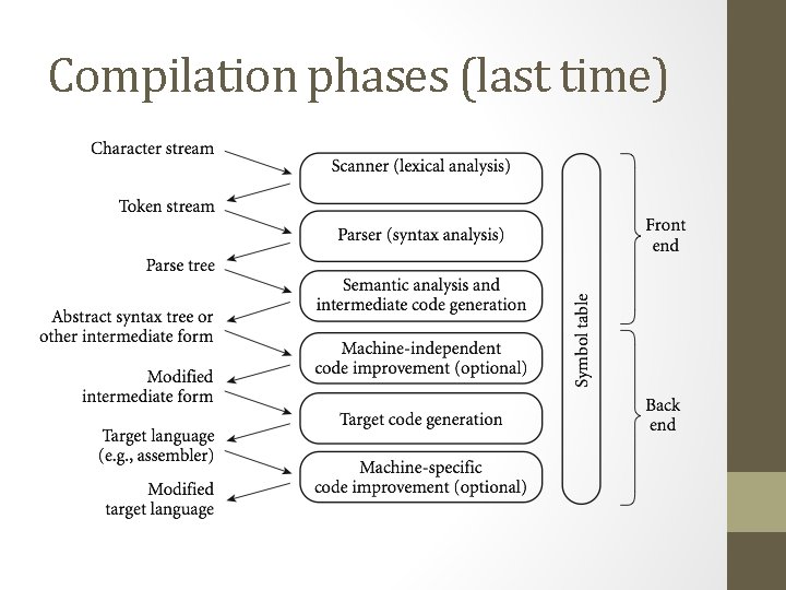 Compilation phases (last time) 