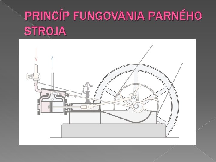 PRINCÍP FUNGOVANIA PARNÉHO STROJA 