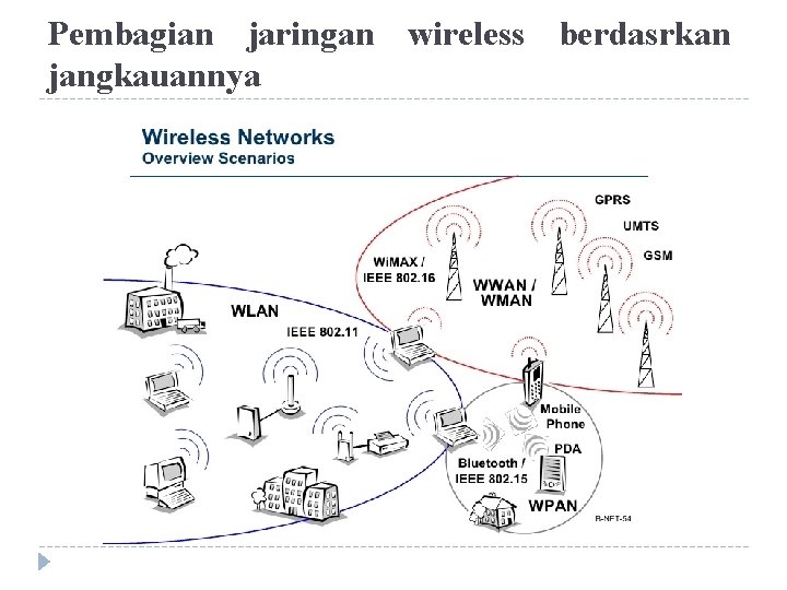 Pembagian jaringan wireless berdasrkan jangkauannya 