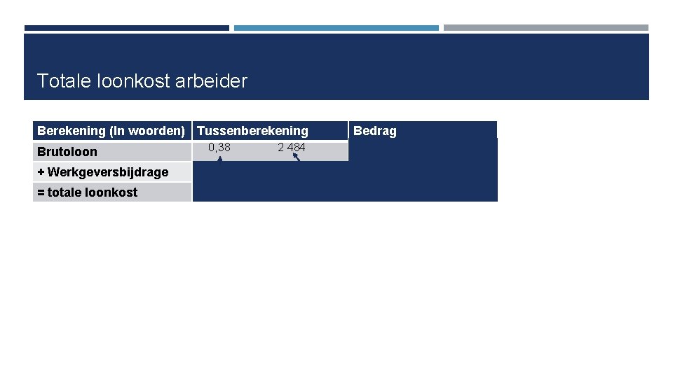 Totale loonkost arbeider Berekening (In woorden) Tussenberekening Brutoloon 0, 38 2 484 + Werkgeversbijdrage