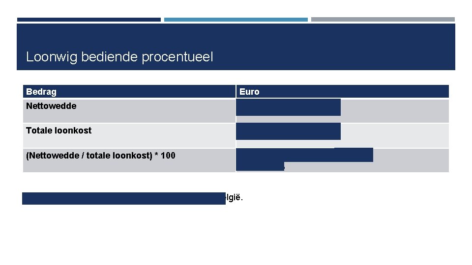 Loonwig bediende procentueel Bedrag Euro Nettowedde 1 399, 39 euro Totale loonkost € 3