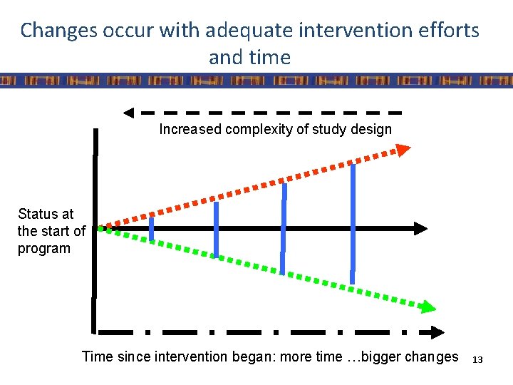 Changes occur with adequate intervention efforts and time Increased complexity of study design Status