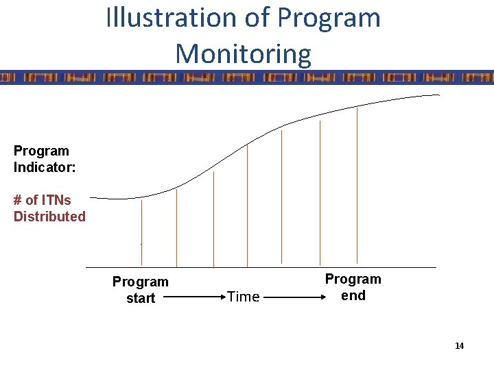 Illustration of Program Monitoring Program Indicator: # of ITNs Distributed Program start Time Program