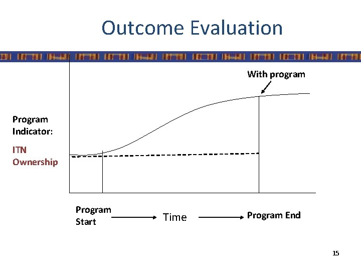Outcome Evaluation With program Program Indicator: ITN Ownership Program Start Time Program End 15