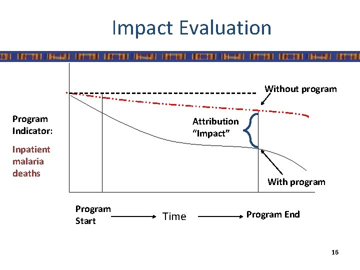 Impact Evaluation Without program Program Indicator: Attribution “Impact” Inpatient malaria deaths With program Program