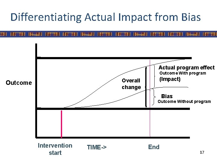 Differentiating Actual Impact from Bias Actual program effect Outcome With program Overall change Outcome