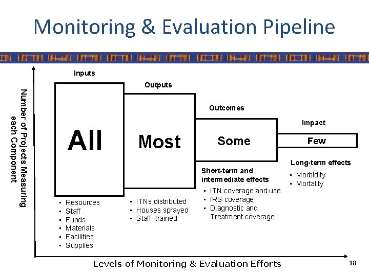Monitoring & Evaluation Pipeline Inputs Outputs Number of Projects Measuring each Component Outcomes All