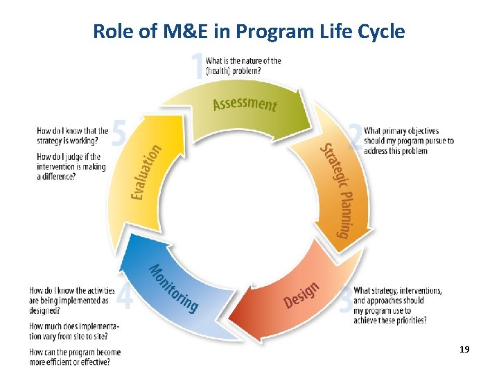 Role of M&E in Program Life Cycle 19 