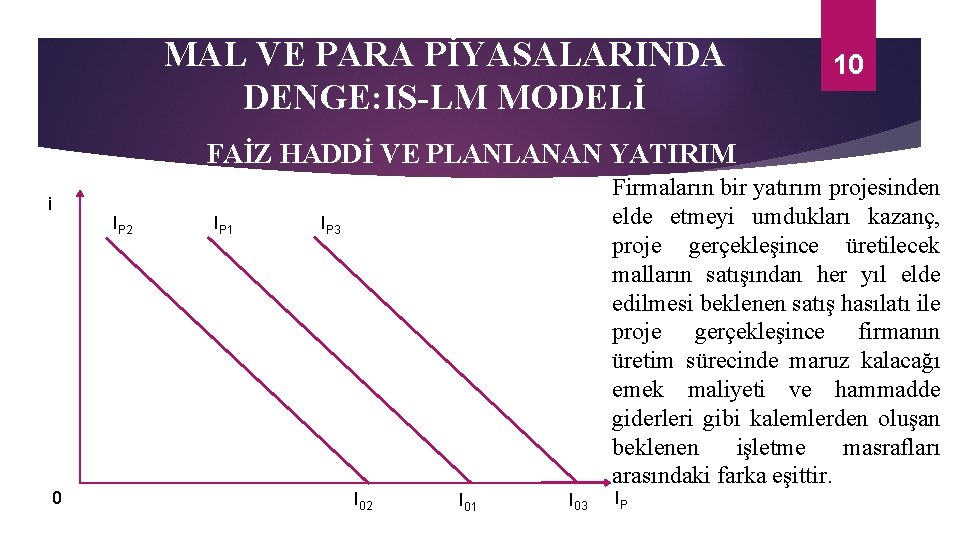 MAL VE PARA PİYASALARINDA DENGE: IS-LM MODELİ 10 FAİZ HADDİ VE PLANLANAN YATIRIM i
