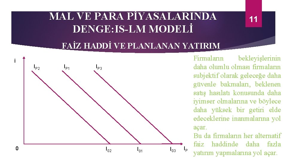 MAL VE PARA PİYASALARINDA DENGE: IS-LM MODELİ 11 FAİZ HADDİ VE PLANLANAN YATIRIM i