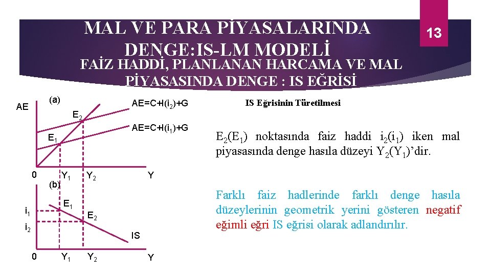 MAL VE PARA PİYASALARINDA DENGE: IS-LM MODELİ 13 FAİZ HADDİ, PLANLANAN HARCAMA VE MAL