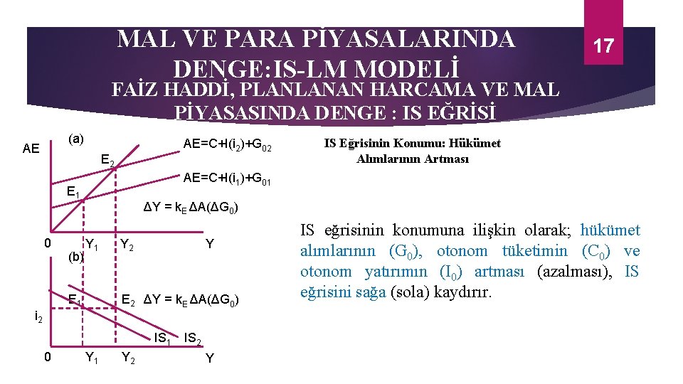 MAL VE PARA PİYASALARINDA DENGE: IS-LM MODELİ 17 FAİZ HADDİ, PLANLANAN HARCAMA VE MAL
