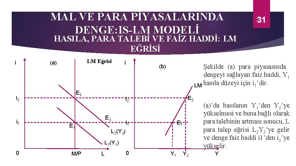 MAL VE PARA PİYASALARINDA DENGE: IS-LM MODELİ 31 HASILA, PARA TALEBİ VE FAİZ HADDİ: