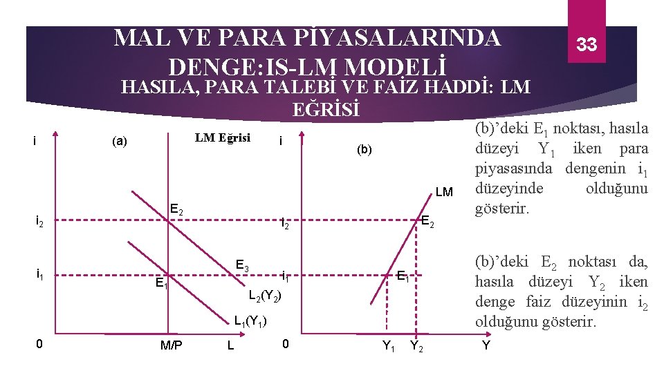 MAL VE PARA PİYASALARINDA DENGE: IS-LM MODELİ 33 HASILA, PARA TALEBİ VE FAİZ HADDİ: