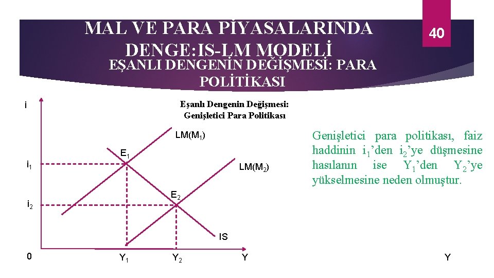 MAL VE PARA PİYASALARINDA DENGE: IS-LM MODELİ 40 EŞANLI DENGENİN DEĞİŞMESİ: PARA POLİTİKASI Eşanlı