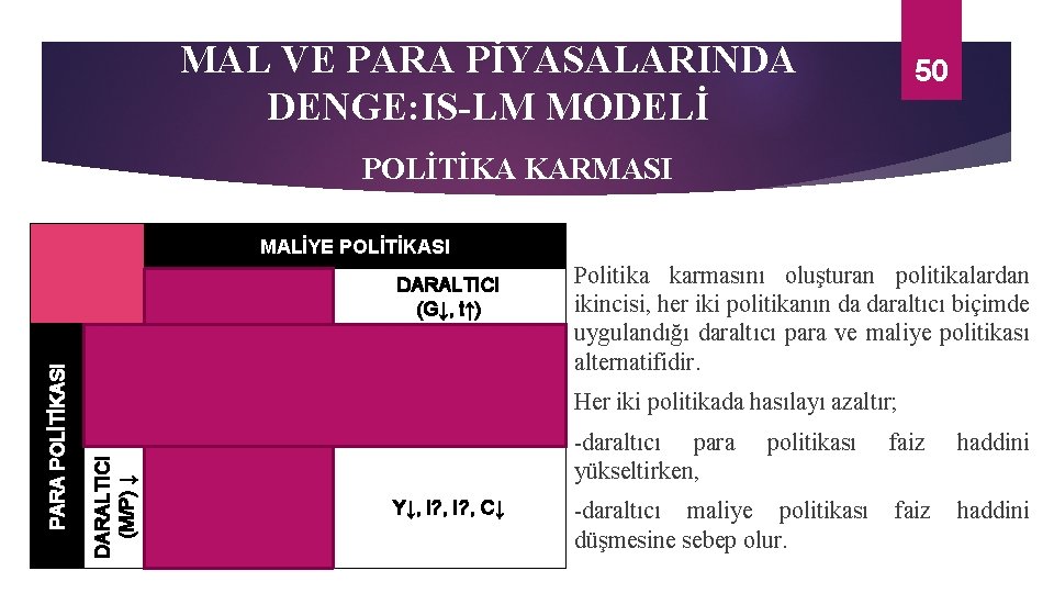 MAL VE PARA PİYASALARINDA DENGE: IS-LM MODELİ 50 POLİTİKA KARMASI DARALTICI GENİŞLETİ (M/P) ↓
