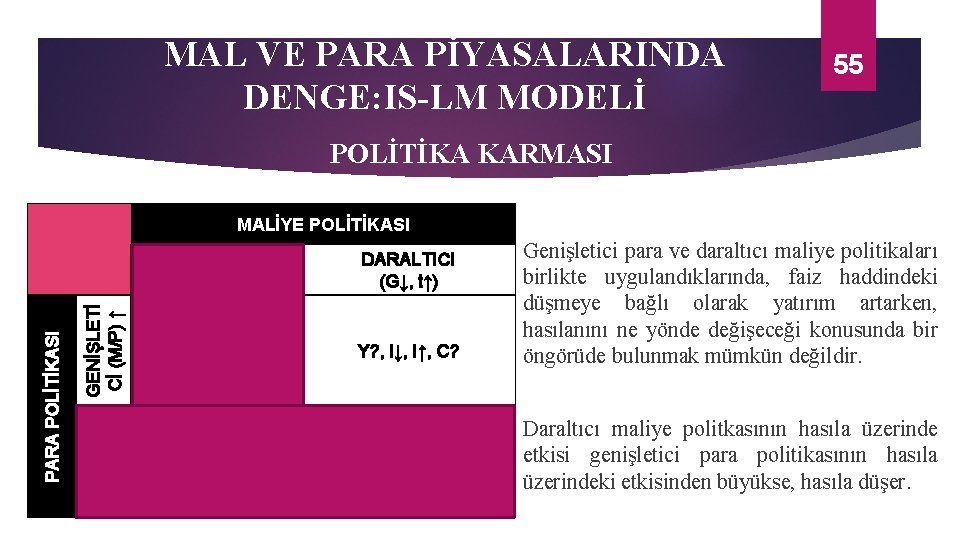 MAL VE PARA PİYASALARINDA DENGE: IS-LM MODELİ 55 POLİTİKA KARMASI DARALTICI GENİŞLETİ (M/P) ↓