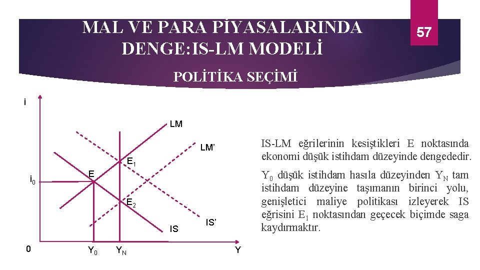 MAL VE PARA PİYASALARINDA DENGE: IS-LM MODELİ 57 POLİTİKA SEÇİMİ i LM IS-LM eğrilerinin