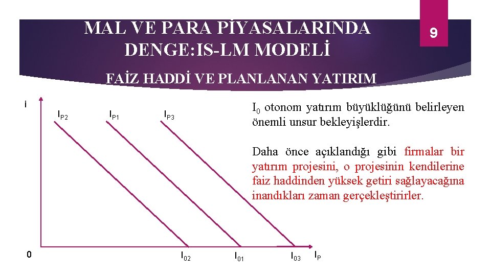 MAL VE PARA PİYASALARINDA DENGE: IS-LM MODELİ 9 FAİZ HADDİ VE PLANLANAN YATIRIM i