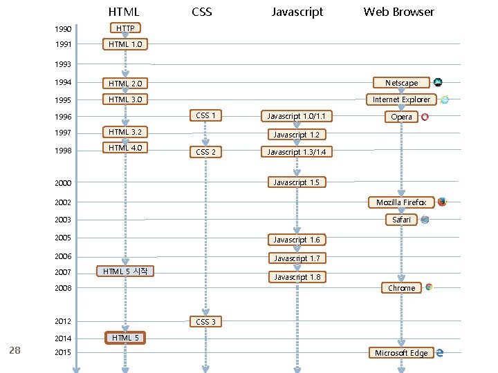 HTML 1990 HTTP 1991 HTML 1. 0 CSS Javascript Web Browser 1993 1994 HTML